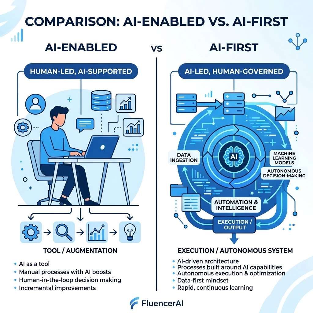 AI-Enabled vs AI-First