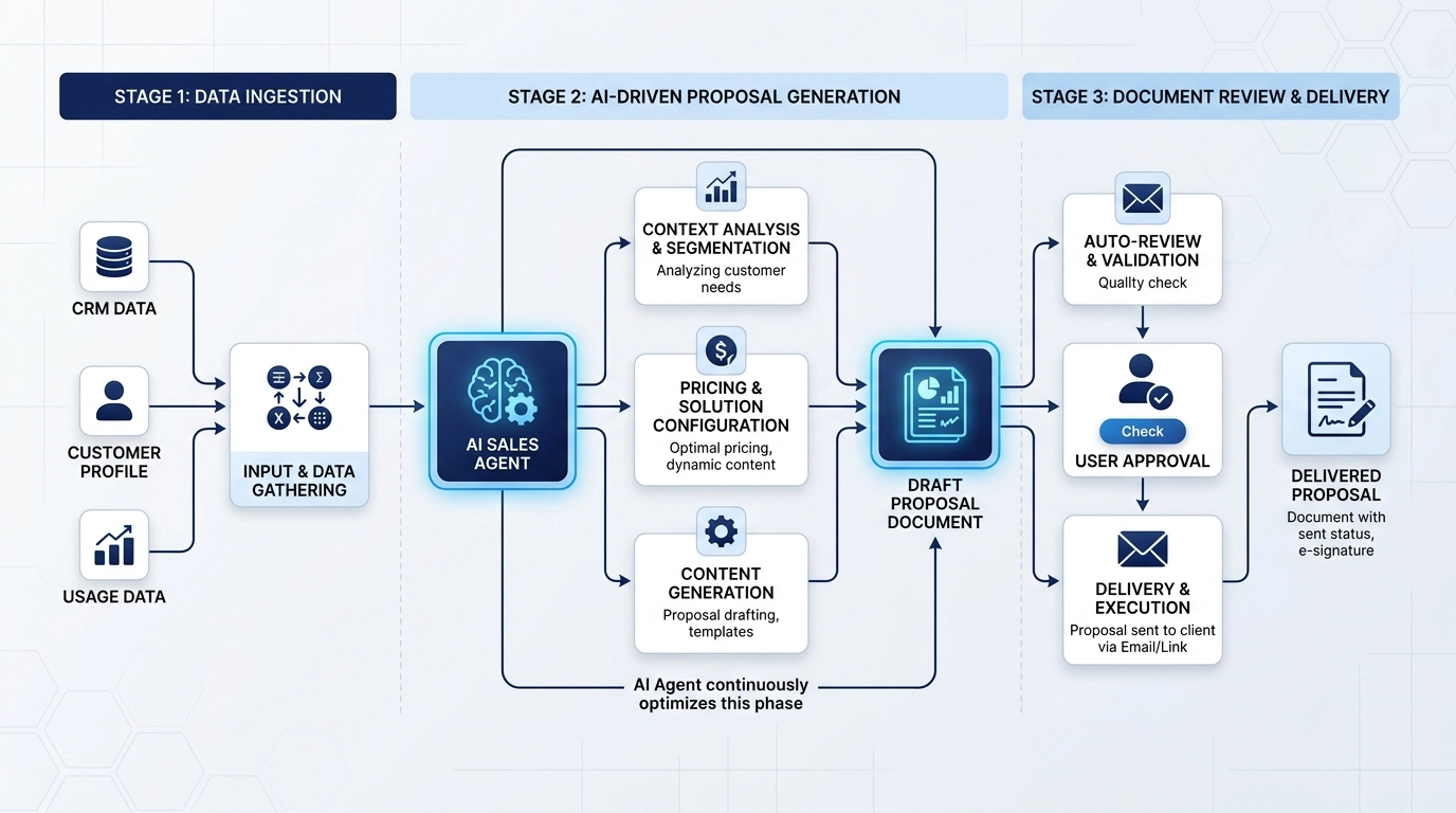 Workflow AI-First